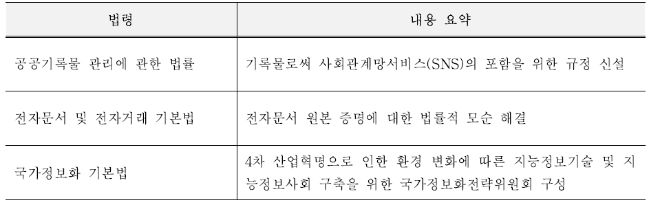 기타 유관 법령 제·개정 흐름