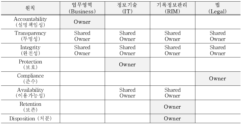 기록관리 원칙별 관할책임 주체 출처 : The Electronic Discovery Reference Model(EDRM)