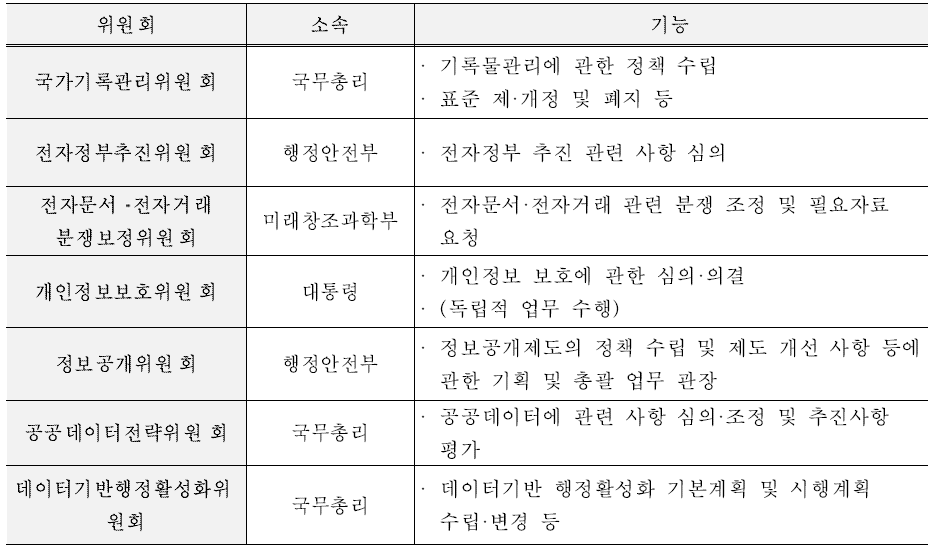 위원회별 소속 및 기능