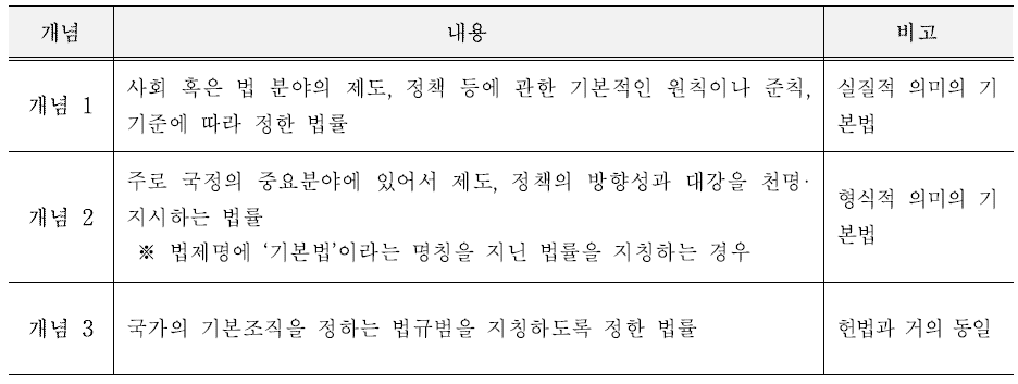 기본법의 개념 출처 : 박영도. (2006). 기본법의 입법모델 연구. 한국법제연구원