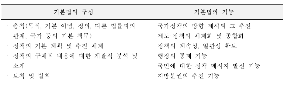 기본법의 구성 및 기능 출처 : 박영도. (2006). 기본법의 입법모델 연구. 한국법제연구원