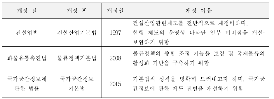 기본법으로의 개정 사례 현황