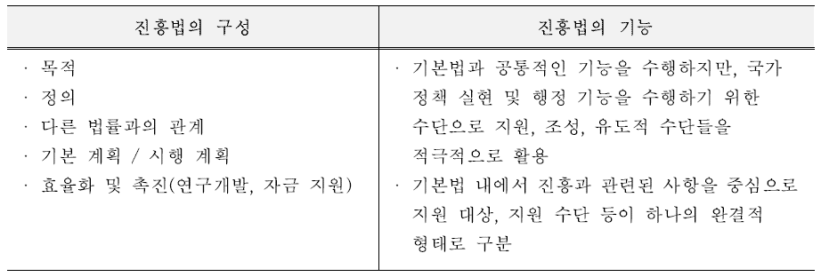 진흥법의 구성과 기능 출처: 손현. (2016). 진흥 관련 법제의 입법 모델 연구. 한국법제연구원