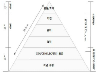 유럽연합 표준의 위상 출처 : 정병기, 2016, 『표준의 통합 효과와 표준화 거버넌스』, 영남대학교 출판부 : 61