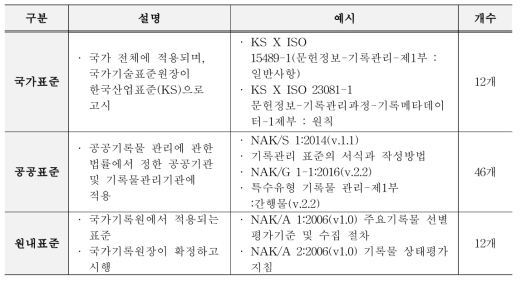 적용범위에 따른 국가기록원 표준 구분 출처 : 기록물관리 표준화 업무 운영규정(개정 2017. 5. 18 국가기록원 훈령 제 127호)