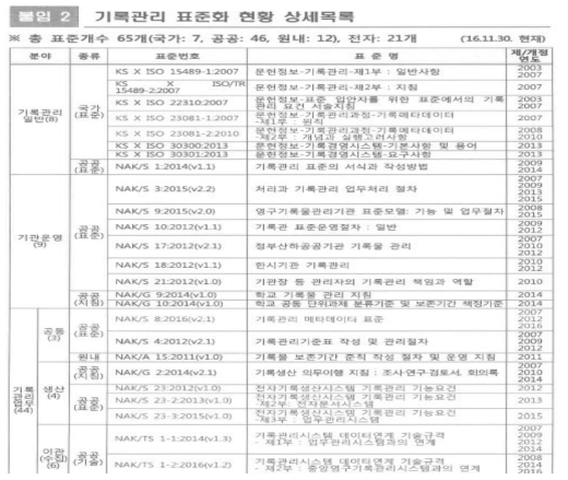 기록관리 표준화 현황 상세 목록