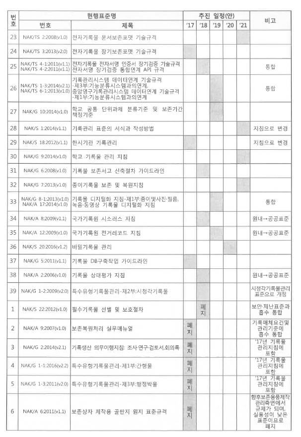 기록관리 표준 정비 목록 출처 : 국가기록원 표준협력과, 기록관리 표준 정비 및 중장기 발전전략, 2016. 12