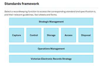 PROV Standards framwork 출처 : PROV홈페이지, https://www.prov.vic.gov.au/recordkeepinggovernment/ about-standards-framework-policies