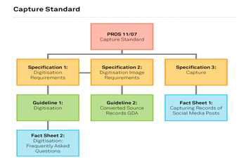 PROV Capture standard 구조도 출처 : PROV홈페이지, https://www.prov.vic.gov.au/recordkeepinggovernment/ about-standards-framework-policies/capture-standard