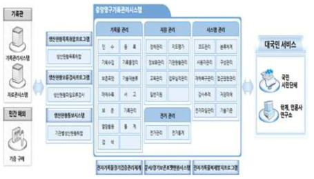 중앙영구기록관리시스템 재설계 방향