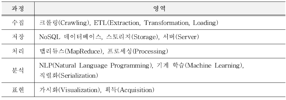 빅데이터 분석 단계별 기술요소