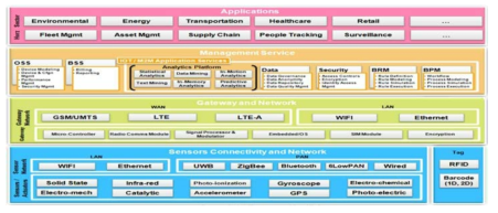 IoT 기술요소 프레임워크(IMDA, 2012)