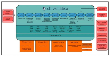 Archivemetica 시스템 아키텍처