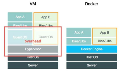 기존의 가상화 방식과 도커 비교 (출처:https://subicura.com/2017/01/19/docker-guide-for-beginners-1.html)