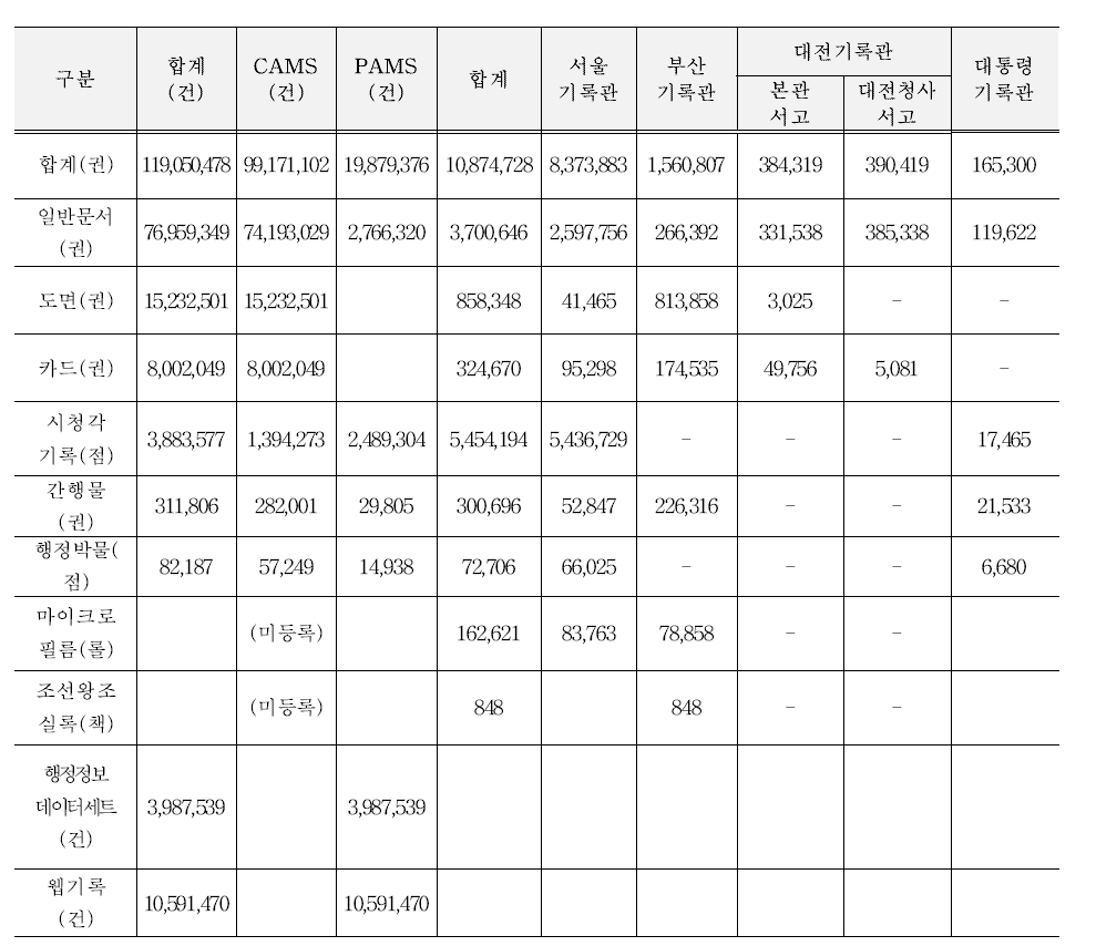 국가기록원 보존기록물 현황 (출처 : 2017년도 국가기록원 주요업무 참고자료집)