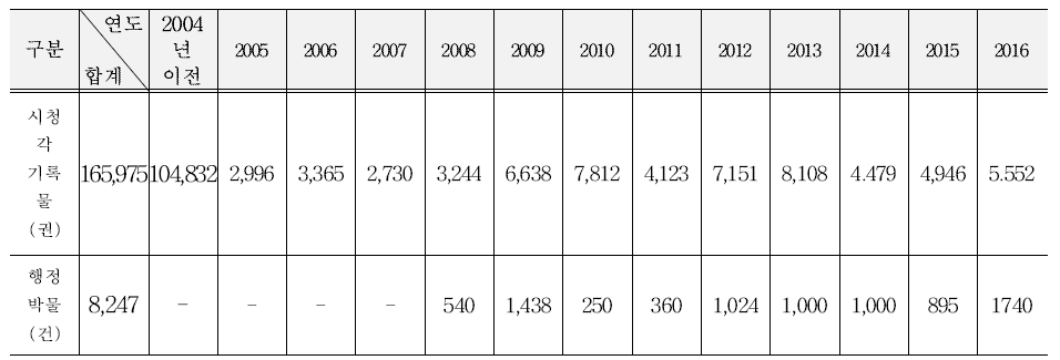 시청각 기록물 및 행정박물 디지털화 현황 (출처 : 2017년도 국가기록원 주요업무 참고자료집)