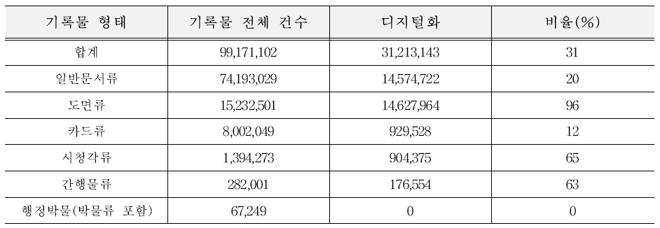 CAMS 기록물 디지털화 현황 (출처 : 2017년도 국가기록원 주요업무 참고자료집)