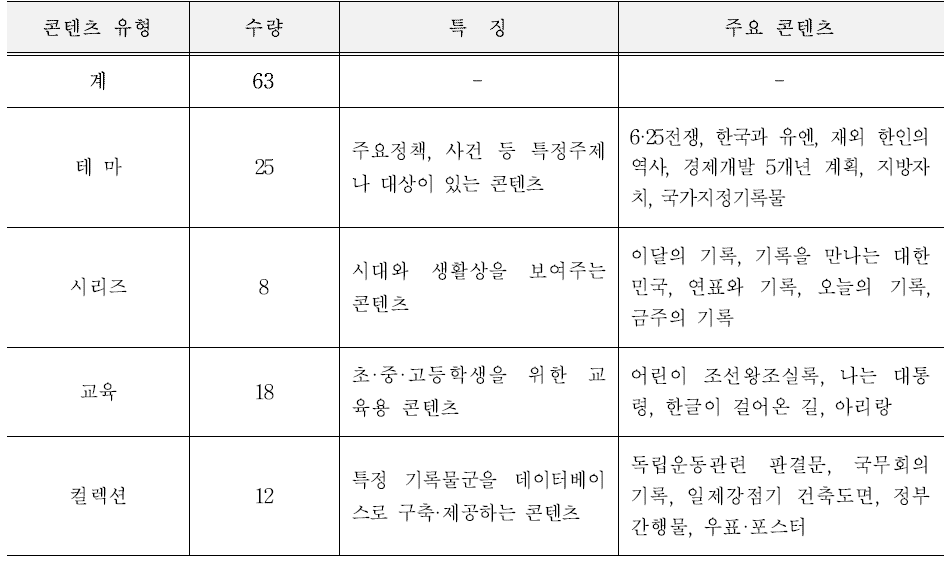 기록 콘텐츠 개발현황(2016년) (출처 : 2017년도 국가기록원 주요업무 참고자료집)