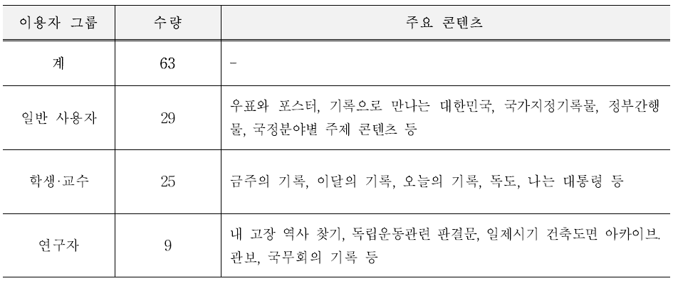 이용자 그룹별 검색도구 (출처 : http://www.archives.go.kr/next/theme/userContents01.do)