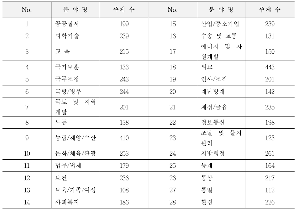 국정분야별 주제콘텐츠 현황 (출처 : 2016년도 국가기록원 업무편람)