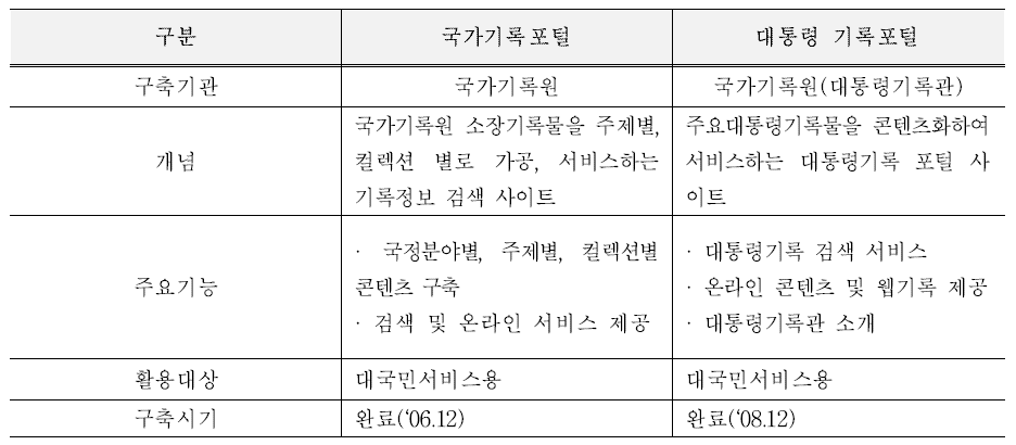 기록관리 정보시스템 개요 (출처 : 2017년도 국가기록원 주요업무 참고자료집)