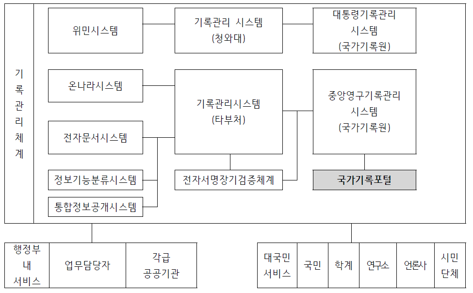 국가기록포털과 유관시스템 연계도 (출처 : 2017년도 국가기록원 주요업무 참고자료집)