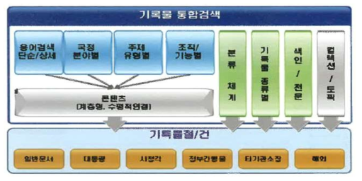 국가기록포털 구성도 (출처 : 2017년도 국가기록원 주요업무 참고자료집)