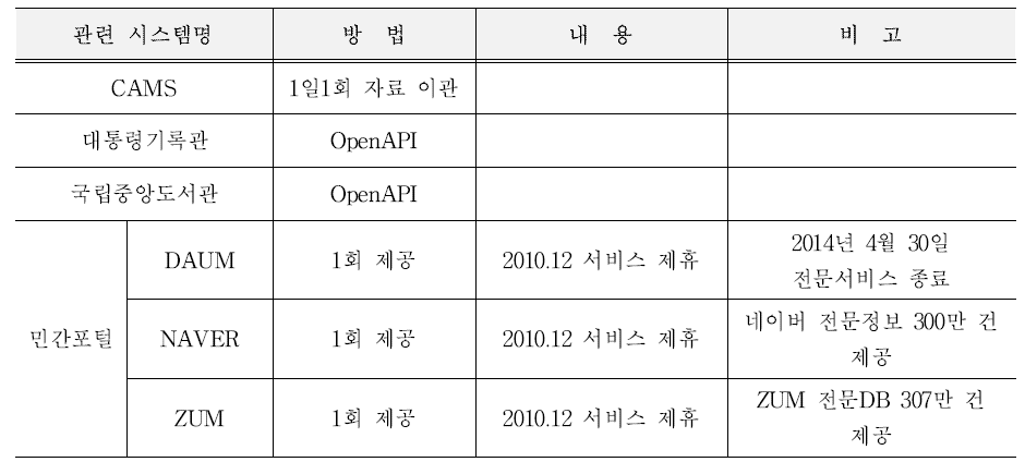 국가기록포털 관련 시스템 현황 (출처 : 2016년도 국가기록원 업무편람)