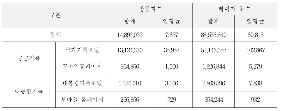 국가기록포털 이용 현황 (출처 : 2017년도 국가기록원 주요업무 참고자료집)