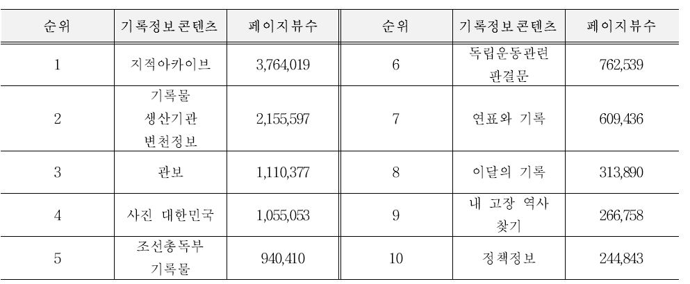 많이 찾은 기록정보콘텐츠 (출처 : 2017년도 국가기록원 주요업무 참고자료집)