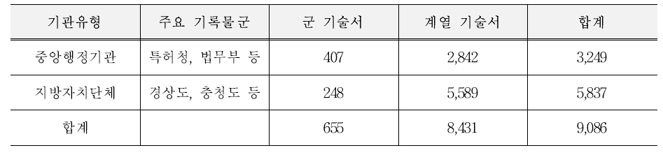 기록물 기술 현황 (출처 : 2017년도 국가기록원 주요업무 참고자료집)