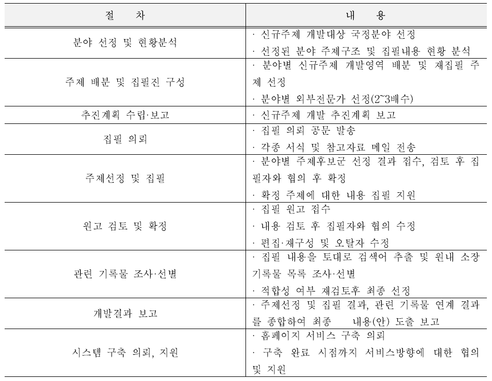 신규 주제콘텐츠 개발 업무추진 절차 (출처 : 2016년도 국가기록원 업무편람)