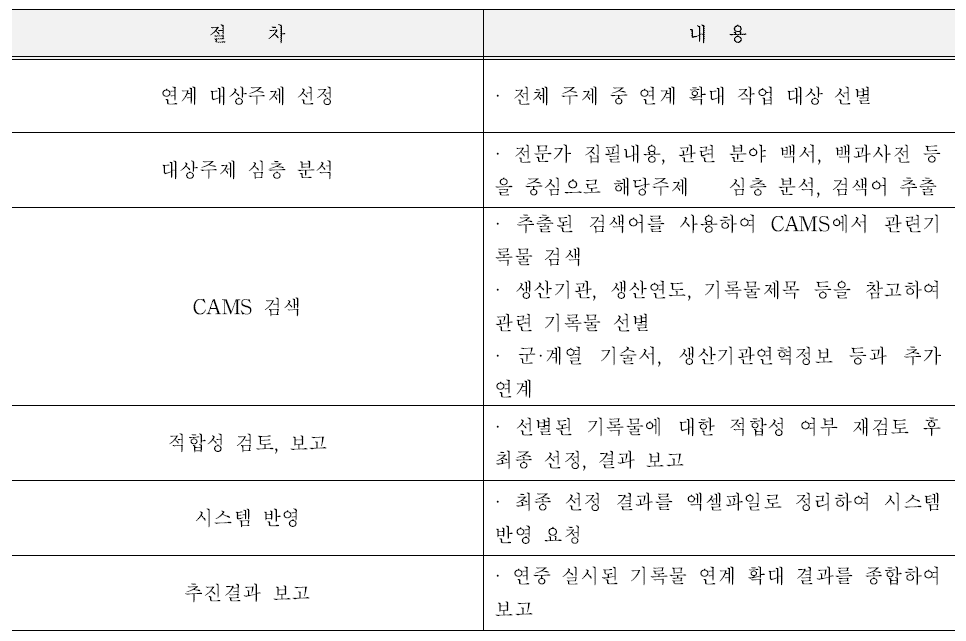 관련 기록물 연계 확대 업무추진 절차 (출처 : 2016년도 국가기록원 업무편람)