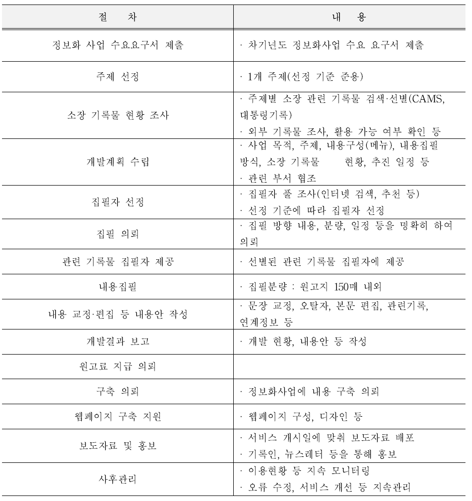 테마콘텐츠 기획·개발 업무추진 절차 (출처 : 2016년도 국가기록원 업무편람)