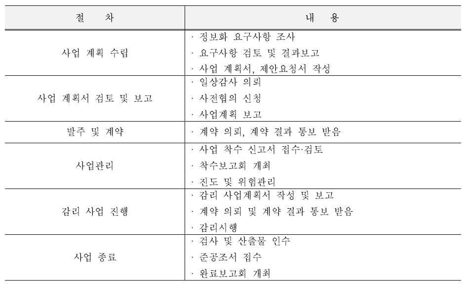 온라인 서비스 체계 구축 업무 추진절차 (출처 : 2016년도 국가기록원 업무편람)