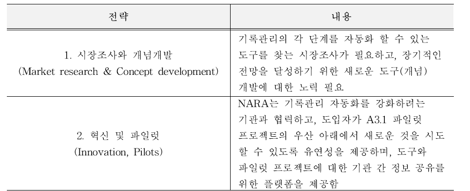 목표(Goal) A3.1을 위한 전략