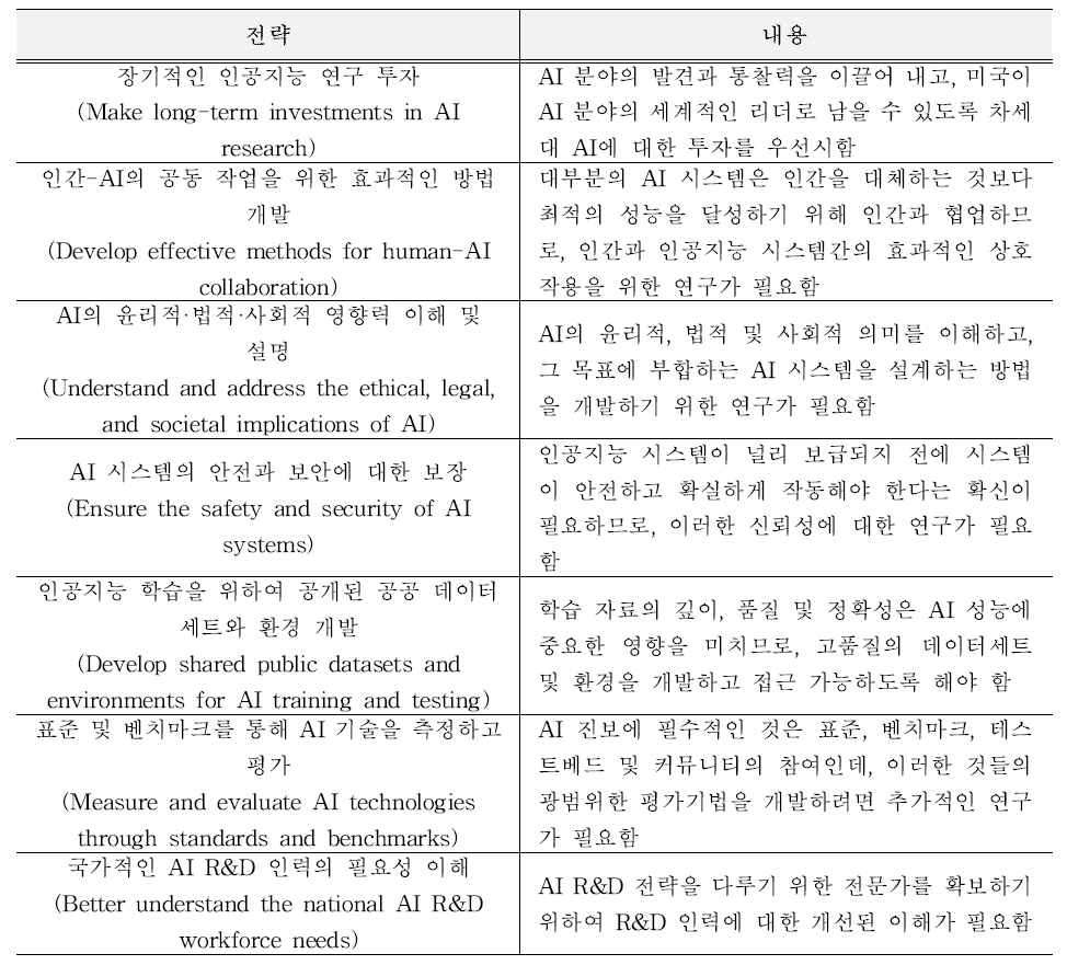 AI R&D 전략 계획