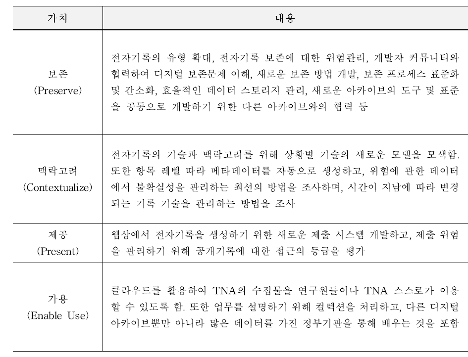 디지털 아카이브가 제공해야 하는 가치