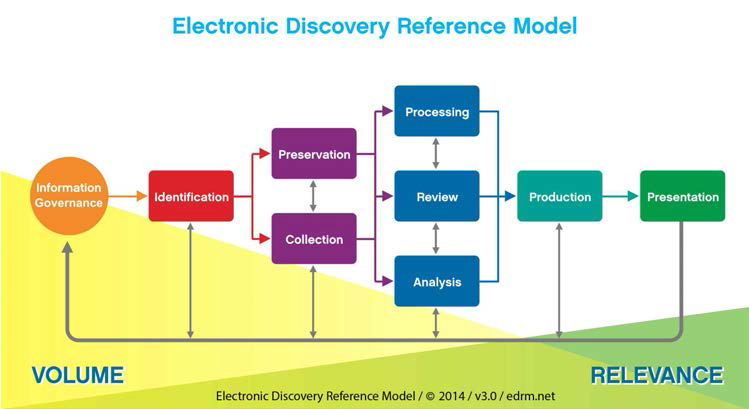 EDRM 프로세스 모델 (출처:http://www.edrm.net/frameworks-and-standards/edrm-model/)