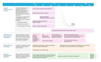 디지털 변환 로드맵 (출처 : https://www.dta.gov.au/what-we-do/transformation-agenda/)