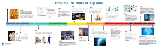 빅데이터 발전과정 (출처 : https://www.hcltech.com/blogs/history-big-data)