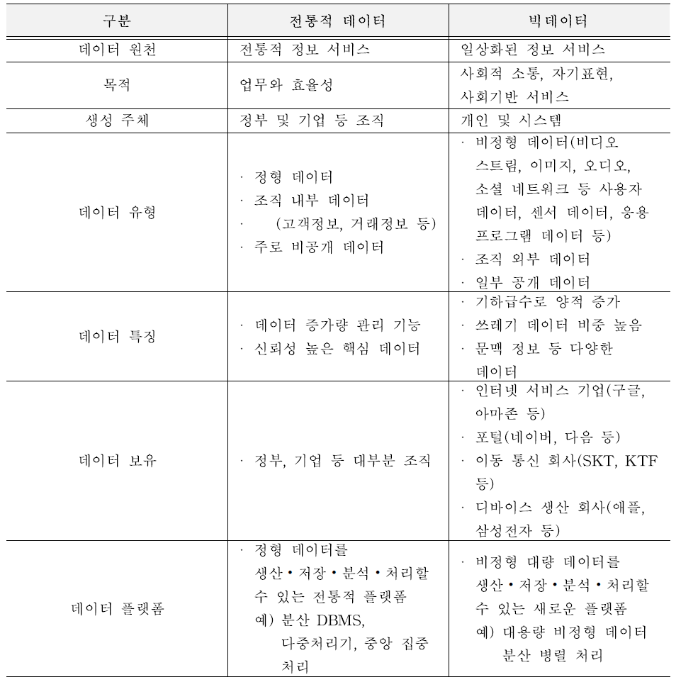 전통적 데이터와 빅데이터의 특징 비교 (출처 : 빅데이터 컴퓨팅 기술, 박두순 외.)