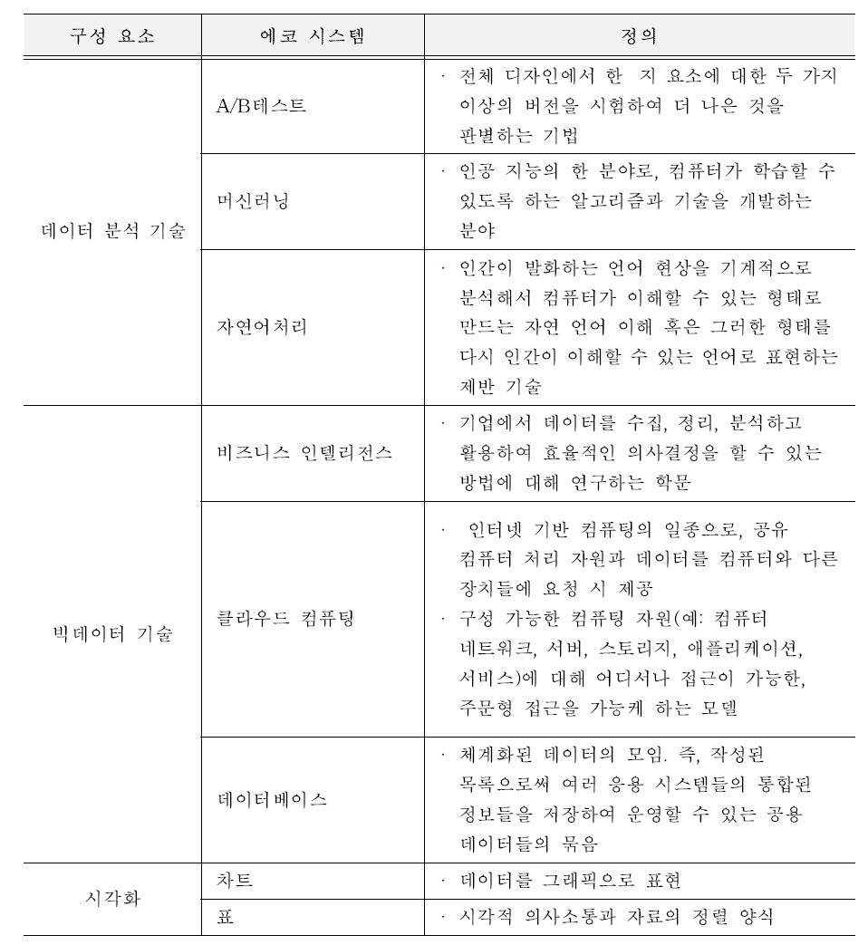 빅데이터 구성요소 및 에코시스템 정의