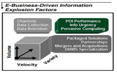 빅데이터 속성(규모(Volume), 다양성(Variety), 속도(Velocity)) (출처 : Laney, D. (2001). 3D data management)