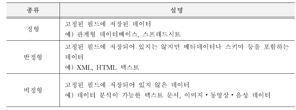 빅데이터 종류 (출처 : 빅데이터 컴퓨팅 기술, 박두순 외.)