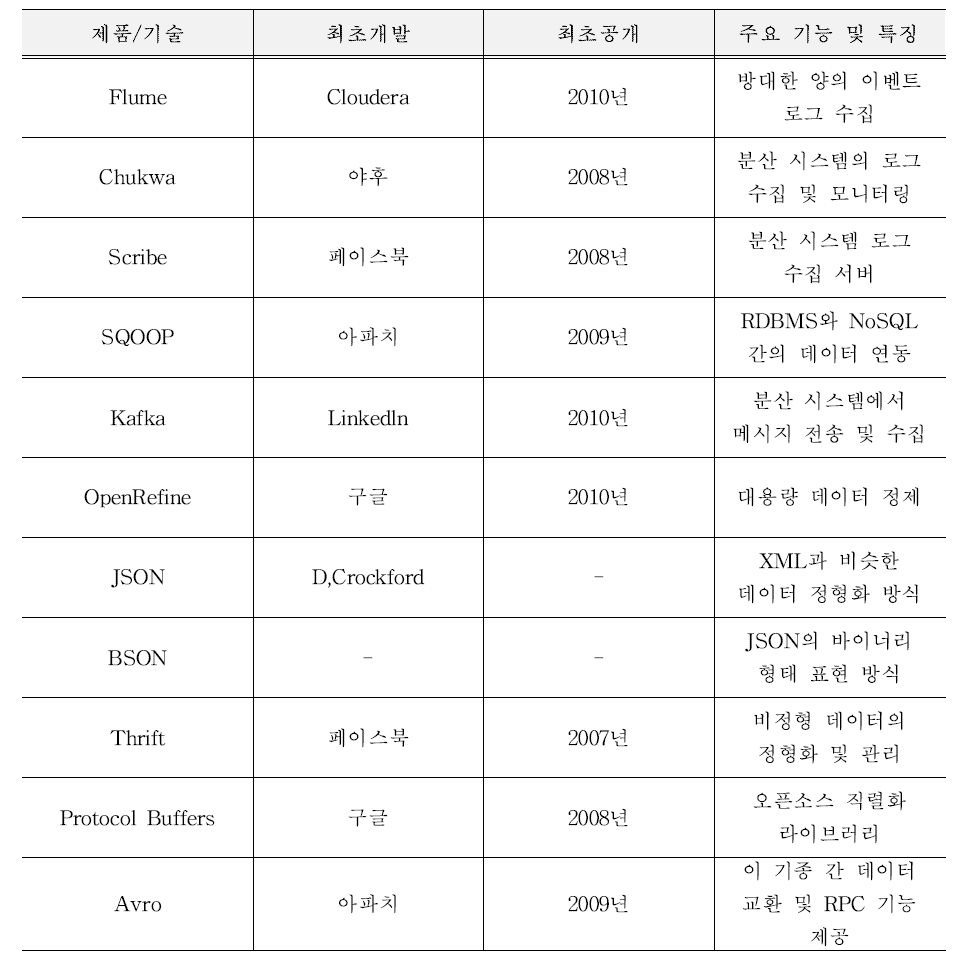 빅데이터의 주요 수집 및 통합 기술 (출처 : 빅데이터 컴퓨팅 기술, 박두순 외.)