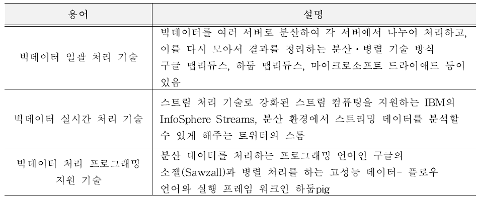 빅데이터 처리 기술 (출처 : 빅데이터 컴퓨팅 기술, 박두순 외.)