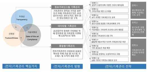 차세대 전자기록관리를 위한 “3대 전략과 10대 아젠다”