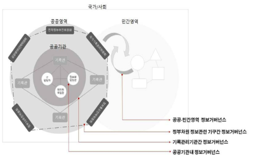 정보거버넌스형 기록관리 기구 구성 모델 개념도(안)