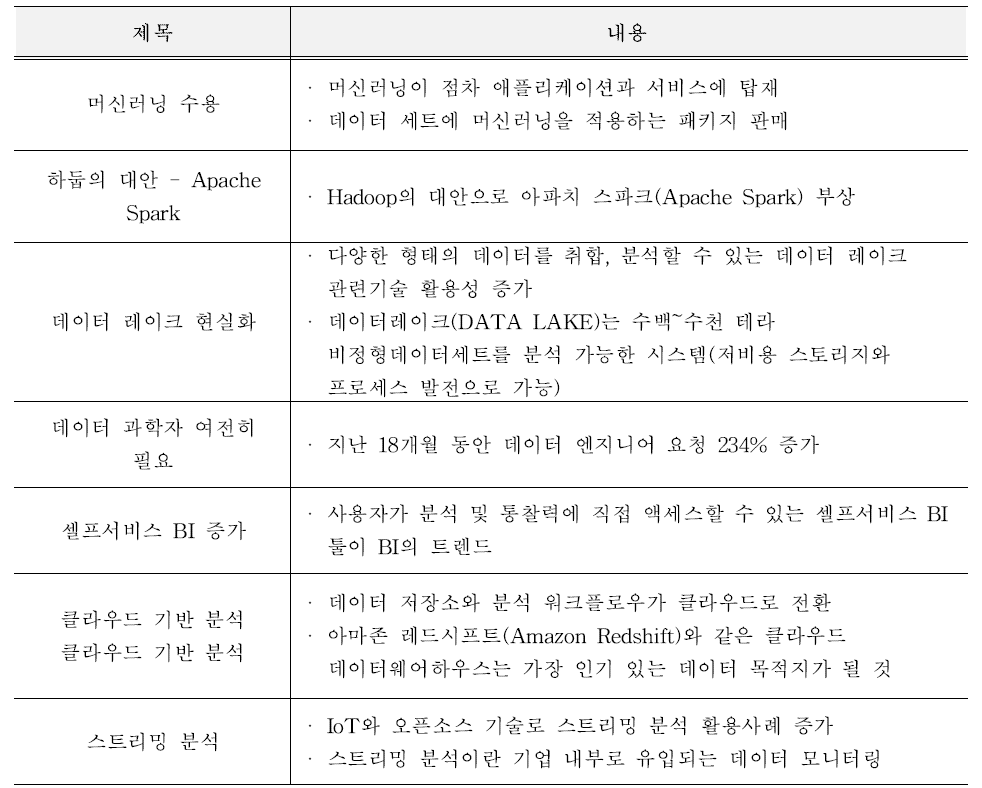 2017년 빅데이터 분석, BI(Business Intelligence) 분야 트렌드 (출처: ITWORLD <http://www.itworld.co.kr/news/102786#csidxd77f98535574e99807aa29c021954f0)